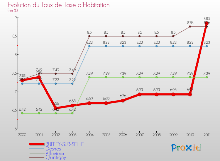 Evolution du taux de la taxe d'habitation pour RUFFEY-SUR-SEILLE et les communes proches Comparaison des taux de la taxe d'habitation pour RUFFEY-SUR-SEILLE et les communes voisines