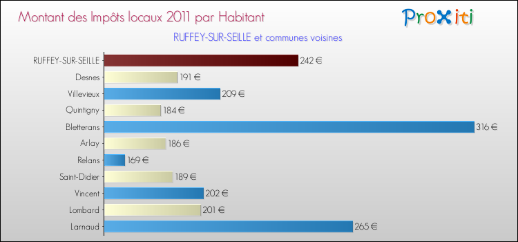 Montant des impôts locaux par Habitant pour RUFFEY-SUR-SEILLE et les communes proches Comparaison des impôts locaux par habitant pour RUFFEY-SUR-SEILLE et les communes voisines