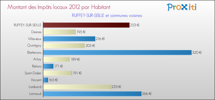 Montant des impôts locaux par Habitant pour RUFFEY-SUR-SEILLE et les communes proches Comparaison des impôts locaux par habitant pour RUFFEY-SUR-SEILLE et les communes voisines