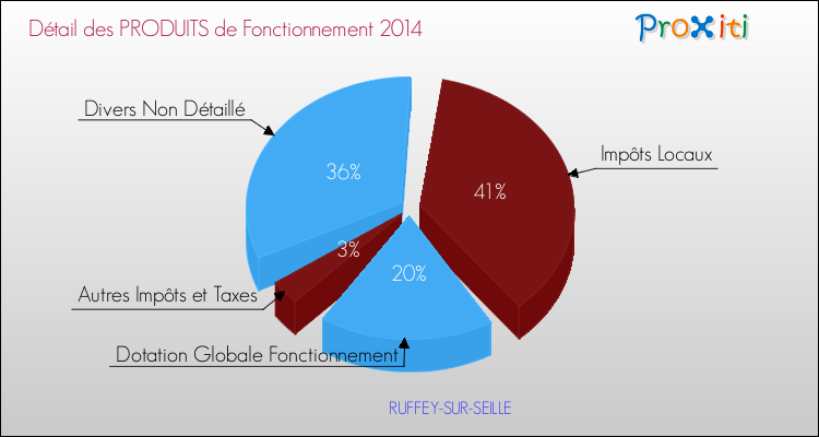 Décomposition du Budget de Fonctionnement 2014 de la commune de RUFFEY-SUR-SEILLE Budget de Fonctionnement 2014 pour la commune de RUFFEY-SUR-SEILLE