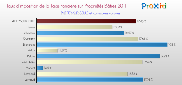 Taux d'imposition de la taxe foncière sur le bati 2011 pour RUFFEY-SUR-SEILLE et les communes proches Comparaison des taux d'imposition de la taxe foncière sur le bati 2011 pour RUFFEY-SUR-SEILLE et les communes voisines