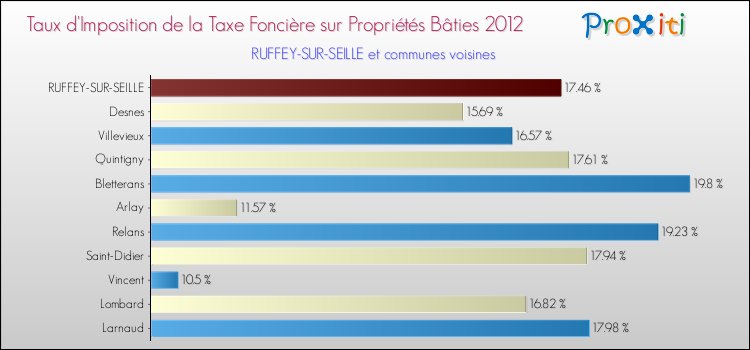 Taux d'imposition de la taxe foncière sur le bati 2012 pour RUFFEY-SUR-SEILLE et les communes proches Comparaison des taux d'imposition de la taxe foncière sur le bati 2012 pour RUFFEY-SUR-SEILLE et les communes voisines