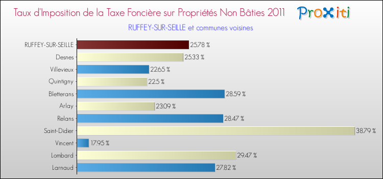 Taux d'imposition de la taxe foncière sur les immeubles et terrains non batis 2011 pour RUFFEY-SUR-SEILLE et les communes proches Comparaison des taux d'imposition de la taxe foncière sur les immeubles et terrains non batis 2011 pour RUFFEY-SUR-SEILLE et les communes voisines