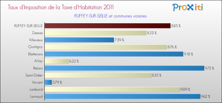 Taux d'imposition de la taxe d'habitation 2011 pour RUFFEY-SUR-SEILLE et les communes proches Comparaison des taux d'imposition de la taxe d'habitation 2011 pour RUFFEY-SUR-SEILLE et les communes voisines