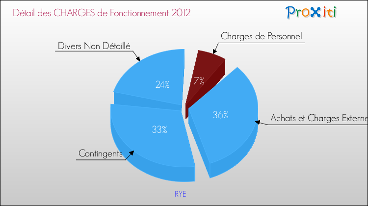 Décomposition des Charges de Fonctionnement 2012 de la commune de RYE Charges de Fonctionnement 2012 pour la commune de RYE
