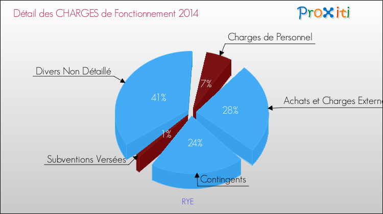 Décomposition des Charges de Fonctionnement 2014 de la commune de RYE Charges de Fonctionnement 2014 pour la commune de RYE