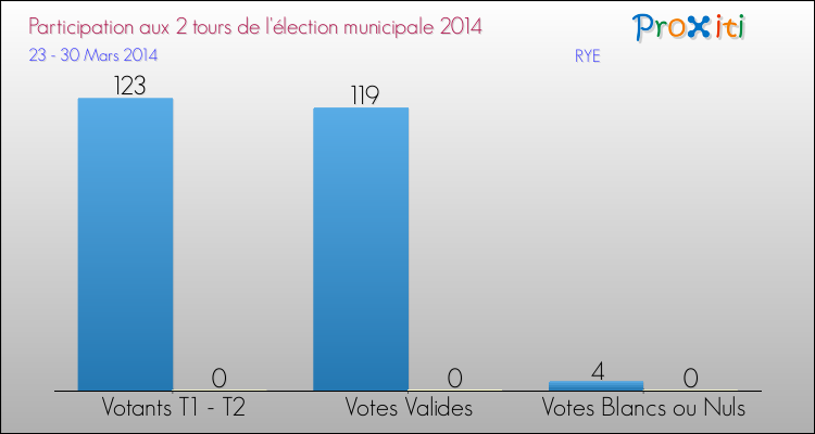 Participation comparée des 2 tours des Elections Municipales 2014 de la commune de RYE Elections Municipales 2014 - Participation comparée des 2 tours pour la commune de RYE