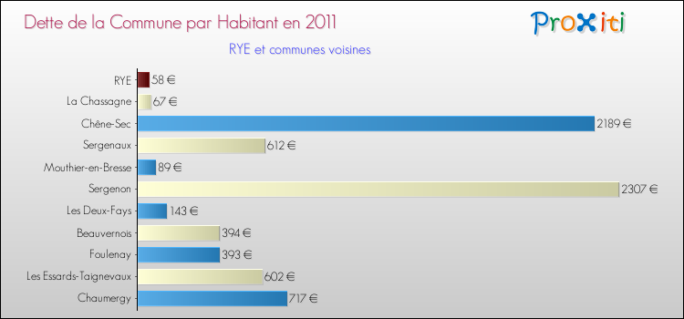 Dette par habitant de la commune en 2011 pour RYE et les communes proches Comparaison de la dette par habitant de la commune en 2011 pour RYE et les communes voisines