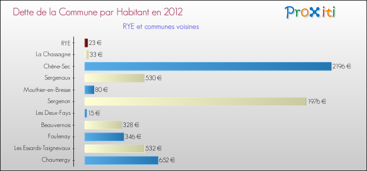Dette par habitant de la commune en 2012 pour RYE et les communes proches Comparaison de la dette par habitant de la commune en 2012 pour RYE et les communes voisines