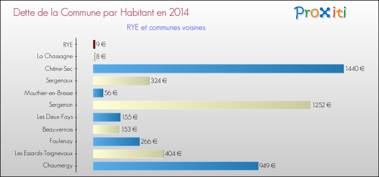 Dette par habitant de la commune en 2014 pour RYE et les communes proches Comparaison de la dette par habitant de la commune en 2014 pour RYE et les communes voisines