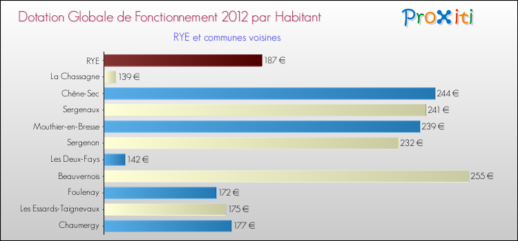 Montant des dotations globales de fonctionnement DGF par Habitant pour RYE et les communes proches Comparaison des des dotations globales de fonctionnement DGF par habitant pour RYE et les communes voisines