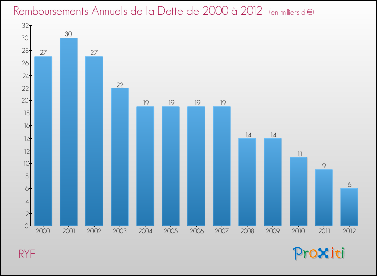 Evolution de l'annuité de la dette pour la commune de RYE de 2000 à 2012 Annuités de la dette pour RYE de 2000 à 2012