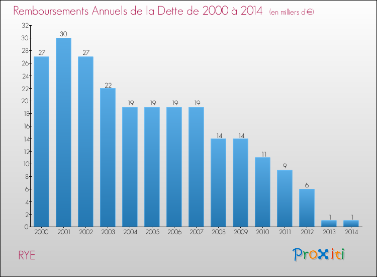 Evolution de l'annuité de la dette pour la commune de RYE de 2000 à 2014 Annuités de la dette pour RYE de 2000 à 2014