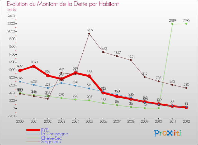 Evolution de la dette par habitant pour la commune de RYE et les communes proches de 2000 à 2012 Comparaison de la dette par habitant pour RYE et les communes voisines de 2000 à 2012