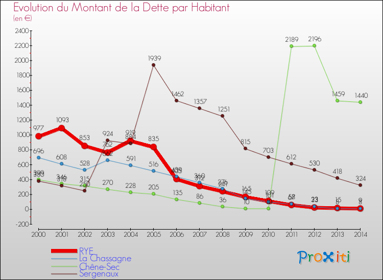 Evolution de la dette par habitant pour la commune de RYE et les communes proches de 2000 à 2014 Comparaison de la dette par habitant pour RYE et les communes voisines de 2000 à 2014