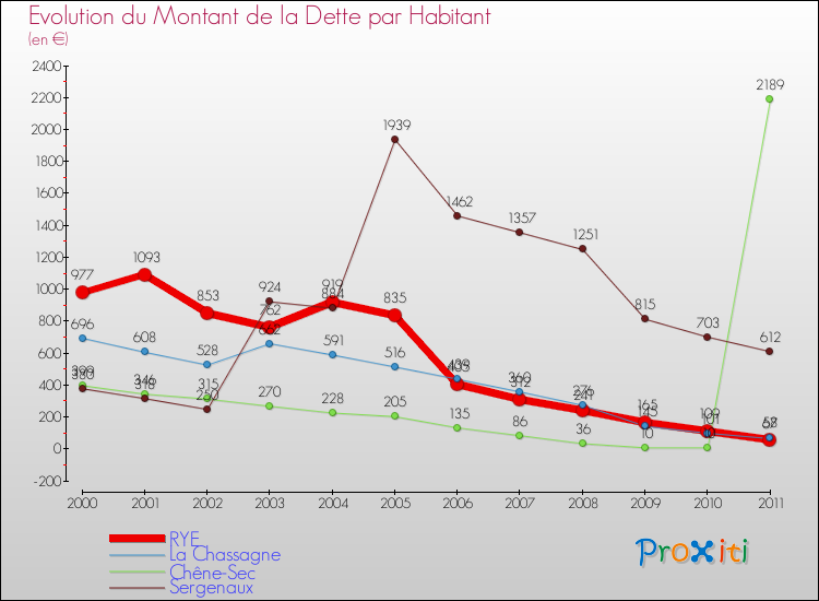 Evolution de la dette par habitant pour la commune de RYE et les communes proches Comparaison de la dette par habitant pour RYE et les communes voisines