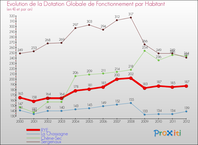 Evolution et montant de la dotation globale de fonctionnement par Habitant pour RYE et les communes proches Comparaison des dotations globales de fonctionnement par habitant pour RYE et les communes voisines