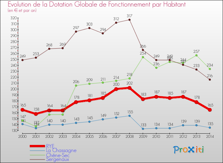 Evolution et montant de la dotation globale de fonctionnement par Habitant pour RYE et les communes proches de 2000 à 2014. Comparaison des dotations globales de fonctionnement par habitant pour RYE et les communes voisines de 2000 à 2014.