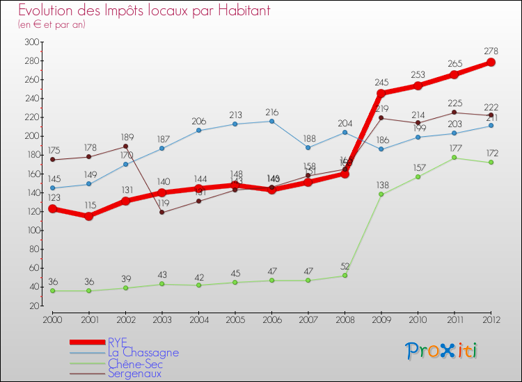 Evolution et montant des impôts locaux par Habitant pour RYE et les communes proches Comparaison des impôts locaux par habitant pour RYE et les communes voisines