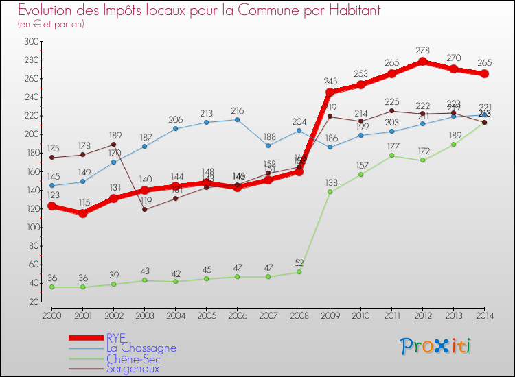 Evolution et montant des impôts locaux par Habitant pour RYE et les communes proches de 2000 à 2014 Comparaison des impôts locaux par habitant pour RYE et les communes voisines de 2000 à 2014