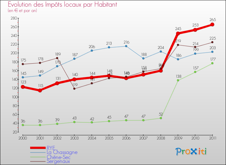Evolution et montant des impôts locaux par Habitant pour RYE et les communes proches Comparaison des impôts locaux par habitant pour RYE et les communes voisines