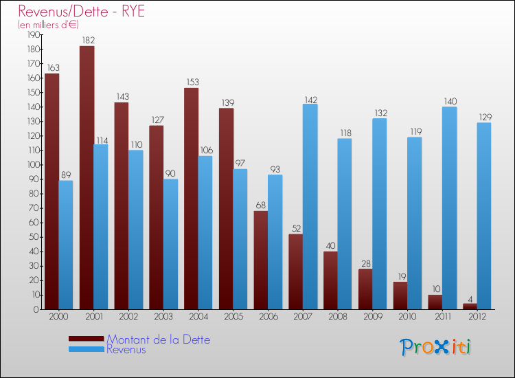 Evolution comparée de la dette et des revenus pour la commune de RYE de 2000 à 2012 Comparaison de la dette et des revenus pour RYE de 2000 à 2012