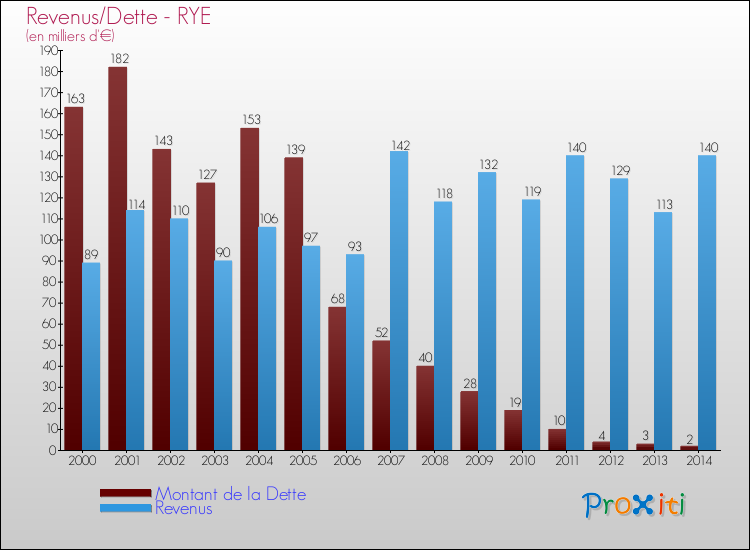 Evolution comparée de la dette et des revenus pour la commune de RYE de 2000 à 2014 Comparaison de la dette et des revenus pour RYE de 2000 à 2014