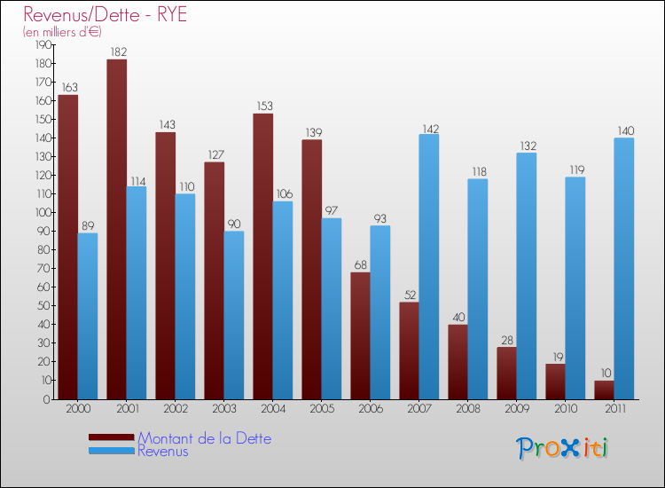 Evolution comparée de la dette et des revenus pour la commune de RYE de 2000 à 2011 Comparaison de la dette et des revenus pour RYE de 2000 à 2011