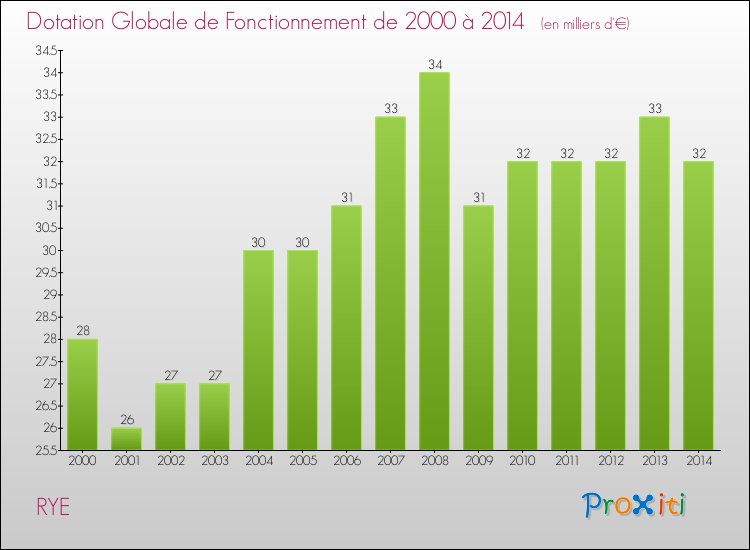 Evolution du montant de la Dotation Globale de Fonctionnement pour la commune de RYE de 2000 à 2014 Evolution du montant de la Dotation Globale de Fonctionnement pour RYE de 2000 à 2014