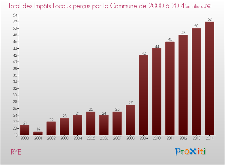 Evolution des Impôts Locaux pour la commune de RYE de 2000 à 2014 Evolution des Impôts Locaux pour RYE de 2000 à 2014