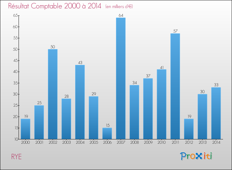 Evolution du résultat comptable pour la commune de RYE de 2000 à 2014 Evolution du résultat comptable pour RYE de 2000 à 2014