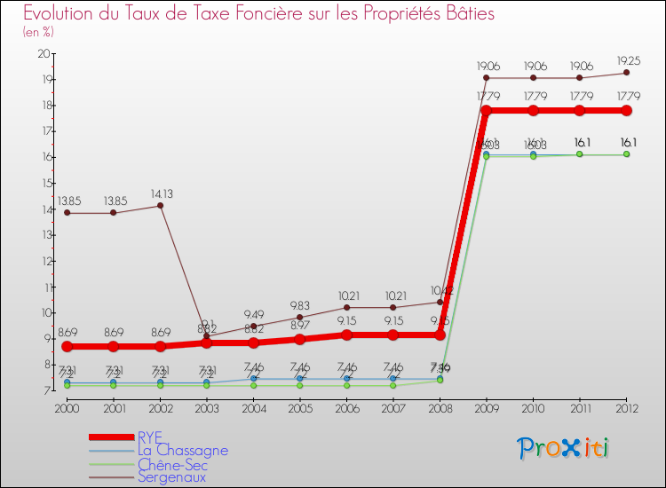 Evolution du taux de la taxe foncière sur le bati pour RYE et les communes proches de 2000 à 2012 Comparaison des taux de taxe foncière sur le bati pour RYE et les communes voisines de 2000 à 2012