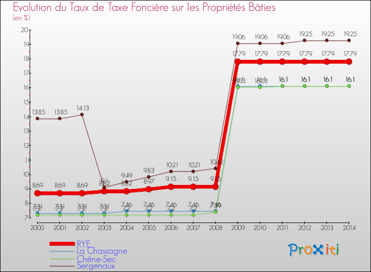 Evolution du taux de la taxe foncière sur le bati pour RYE et les communes proches de 2000 à 2014 Comparaison des taux de taxe foncière sur le bati pour RYE et les communes voisines de 2000 à 2014