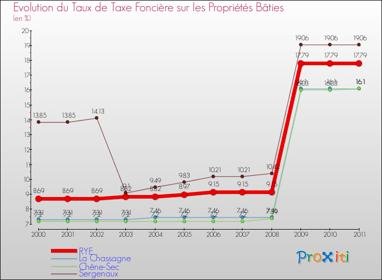 Evolution du taux de la taxe foncière sur le bati pour RYE et les communes proches Comparaison des taux de taxe foncière sur le bati pour RYE et les communes voisines