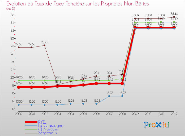 Evolution du taux de la taxe foncière sur les immeubles et terrains non batis pour RYE et les communes proches de 2000 à 2012 Comparaison des taux de la taxe foncière sur les immeubles et terrains non batis pour RYE et les communes voisines de 2000 à 2012