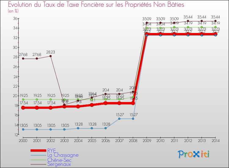 Evolution du taux de la taxe foncière sur les immeubles et terrains non batis pour RYE et les communes proches de 2000 à 2014 Comparaison des taux de la taxe foncière sur les immeubles et terrains non batis pour RYE et les communes voisines de 2000 à 2014
