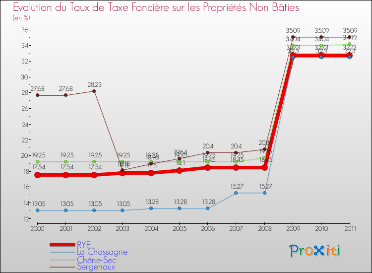 Evolution du taux de la taxe foncière sur les immeubles et terrains non batis pour RYE et les communes proches Comparaison des taux de la taxe foncière sur les immeubles et terrains non batis pour RYE et les communes voisines