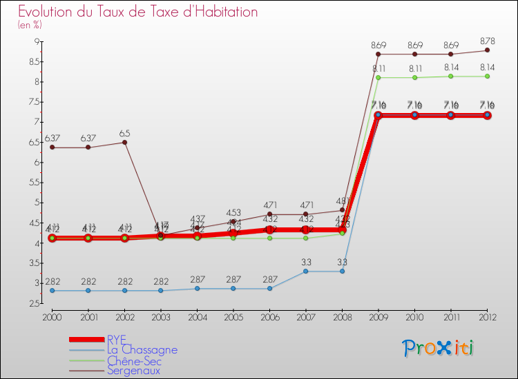 Evolution du taux de la taxe d'habitation pour RYE et les communes proches Comparaison des taux de la taxe d'habitation pour RYE et les communes voisines