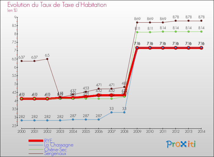 Evolution du taux de la taxe d'habitation pour RYE et les communes proches de 2000 à 2014 Comparaison des taux de la taxe d'habitation pour RYE et les communes voisines de 2000 à 2014