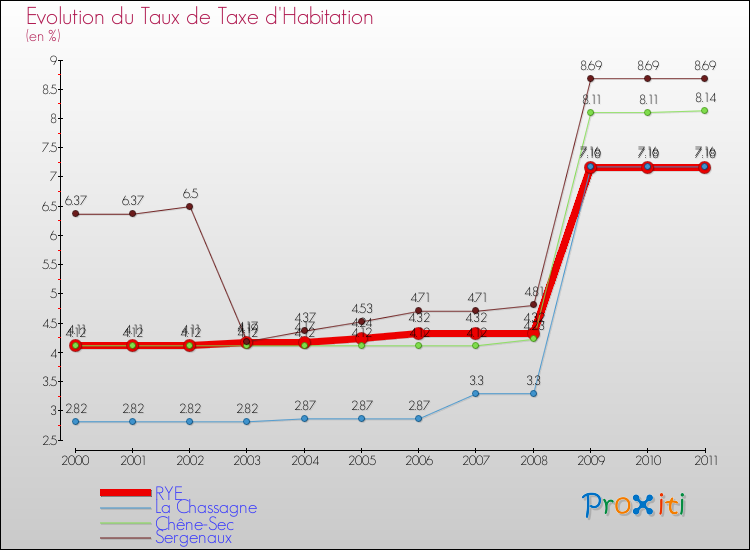 Evolution du taux de la taxe d'habitation pour RYE et les communes proches Comparaison des taux de la taxe d'habitation pour RYE et les communes voisines