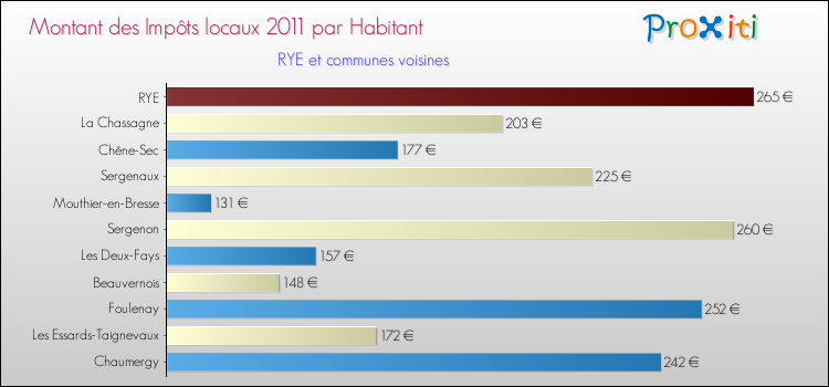 Montant des impôts locaux par Habitant pour RYE et les communes proches Comparaison des impôts locaux par habitant pour RYE et les communes voisines