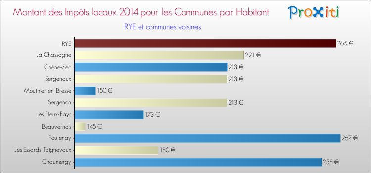 Montant des impôts locaux par Habitant pour RYE et les communes proches en 2014 Comparaison des impôts locaux par habitant pour RYE et les communes voisines en 2014