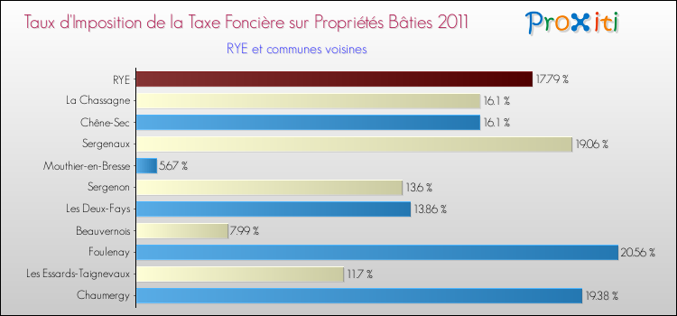 Taux d'imposition de la taxe foncière sur le bati 2011 pour RYE et les communes proches Comparaison des taux d'imposition de la taxe foncière sur le bati 2011 pour RYE et les communes voisines