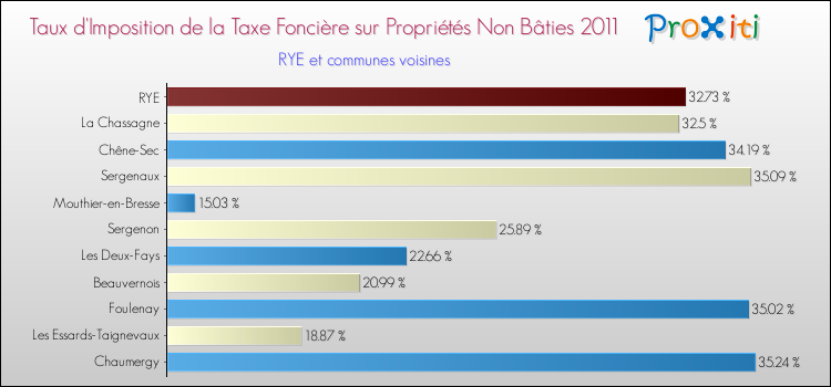 Taux d'imposition de la taxe foncière sur les immeubles et terrains non batis 2011 pour RYE et les communes proches Comparaison des taux d'imposition de la taxe foncière sur les immeubles et terrains non batis 2011 pour RYE et les communes voisines