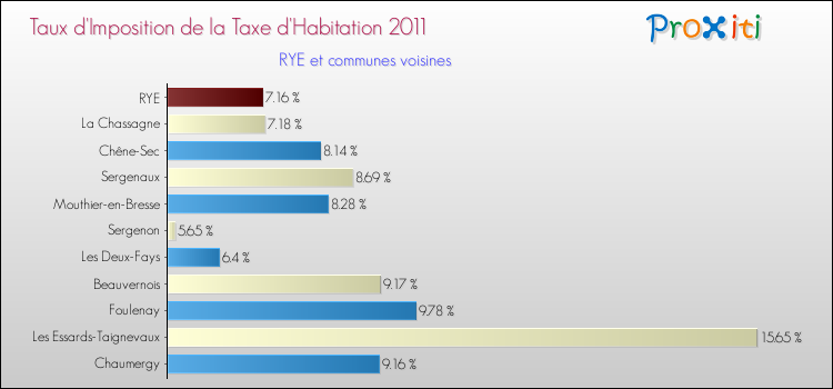 Taux d'imposition de la taxe d'habitation 2011 pour RYE et les communes proches Comparaison des taux d'imposition de la taxe d'habitation 2011 pour RYE et les communes voisines