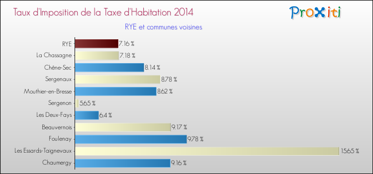 Taux d'imposition de la taxe d'habitation 2014 pour RYE et les communes proches Comparaison des taux d'imposition de la taxe d'habitation 2014 pour RYE et les communes voisines