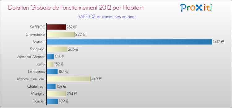 Montant des dotations globales de fonctionnement DGF par Habitant pour SAFFLOZ et les communes proches Comparaison des des dotations globales de fonctionnement DGF par habitant pour SAFFLOZ et les communes voisines