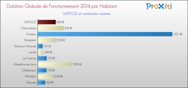 Montant des dotations globales de fonctionnement DGF par Habitant pour SAFFLOZ et les communes proches en 2014. Comparaison des des dotations globales de fonctionnement DGF par habitant pour SAFFLOZ et les communes voisines en 2014.