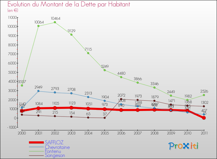 Evolution de la dette par habitant pour la commune de SAFFLOZ et les communes proches Comparaison de la dette par habitant pour SAFFLOZ et les communes voisines