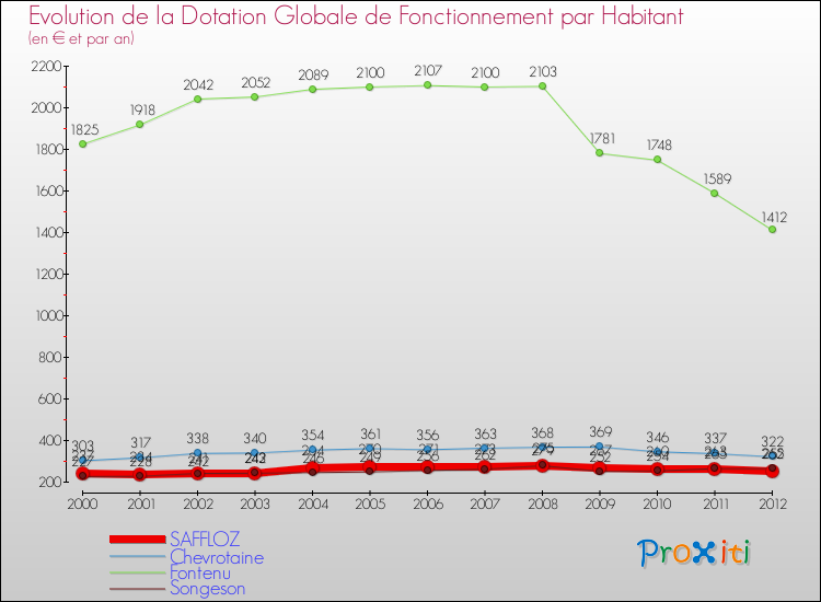Evolution et montant de la dotation globale de fonctionnement par Habitant pour SAFFLOZ et les communes proches Comparaison des dotations globales de fonctionnement par habitant pour SAFFLOZ et les communes voisines